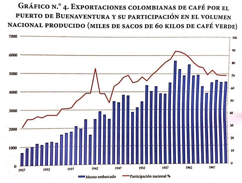 Grafico de exportaciones de café